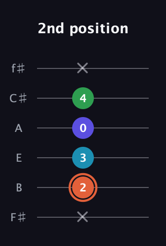 C♯ Augmented Flat 5th guitar tab — 2nd position (x 2 3 0 4 x) in Half-Step Down (E♭A♭D♭G♭B♭E♭) · Capo 3