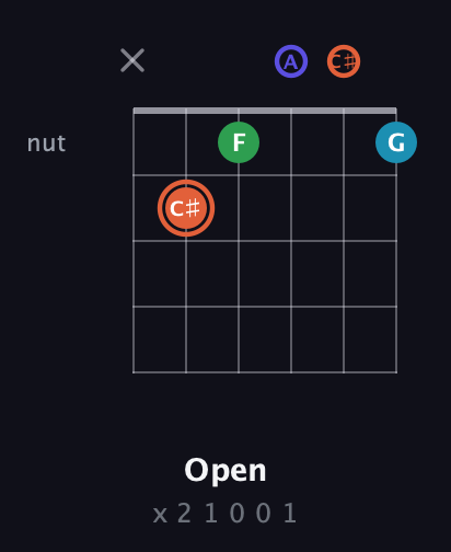 C♯ Augmented Flat 5th guitar chord — Open (x 2 1 0 0 1) fretboard diagram in Half-Step Down (E♭A♭D♭G♭B♭E♭) · Capo 3