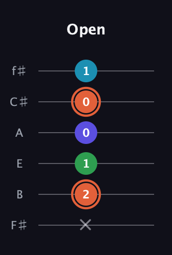C♯ Augmented Flat 5th guitar tab — Open (x 2 1 0 0 1) in Half-Step Down (E♭A♭D♭G♭B♭E♭) · Capo 3