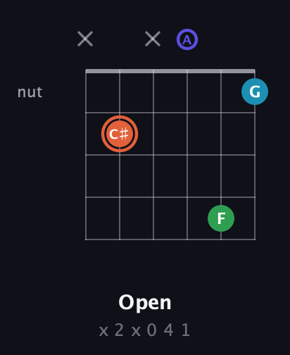 C♯ Augmented Flat 5th guitar chord — Open (x 2 x 0 4 1) fretboard diagram in Half-Step Down (E♭A♭D♭G♭B♭E♭) · Capo 3