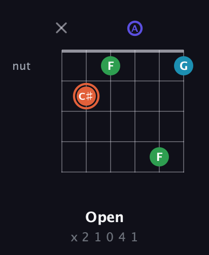 C♯ Augmented Flat 5th guitar chord — Open (x 2 1 0 4 1) fretboard diagram in Half-Step Down (E♭A♭D♭G♭B♭E♭) · Capo 3