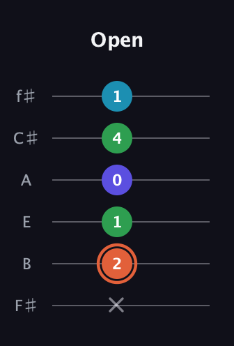 C♯ Augmented Flat 5th guitar tab — Open (x 2 1 0 4 1) in Half-Step Down (E♭A♭D♭G♭B♭E♭) · Capo 3