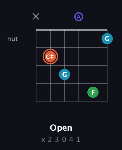C♯ Augmented Flat 5th guitar chord — Open (x 2 3 0 4 1) fretboard diagram in Half-Step Down (E♭A♭D♭G♭B♭E♭) · Capo 3