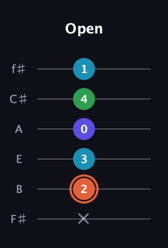 C♯ Augmented Flat 5th guitar tab — Open (x 2 3 0 4 1) in Half-Step Down (E♭A♭D♭G♭B♭E♭) · Capo 3