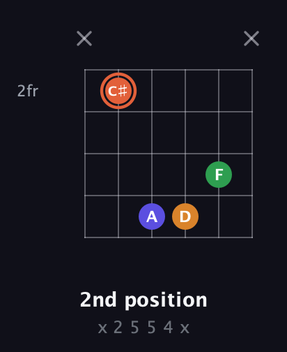 C♯ Augmented Flat 9th guitar chord — 2nd position (x 2 5 5 4 x) fretboard diagram in Half-Step Down (E♭A♭D♭G♭B♭E♭) · Capo 3