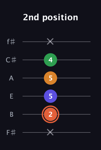C♯ Augmented Flat 9th guitar tab — 2nd position (x 2 5 5 4 x) in Half-Step Down (E♭A♭D♭G♭B♭E♭) · Capo 3