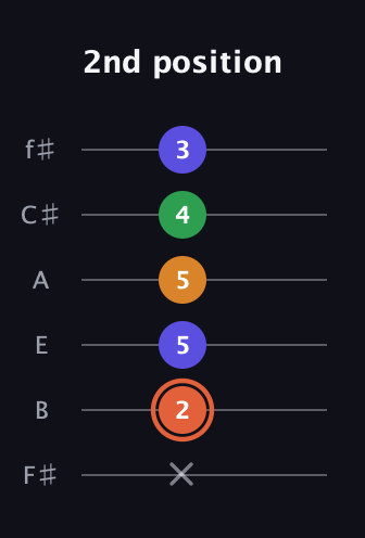 C♯ Augmented Flat 9th guitar tab — 2nd position (x 2 5 5 4 3) in Half-Step Down (E♭A♭D♭G♭B♭E♭) · Capo 3