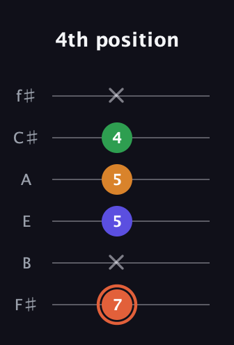 C♯ Augmented Flat 9th guitar tab — 4th position (7 x 5 5 4 x) in Half-Step Down (E♭A♭D♭G♭B♭E♭) · Capo 3