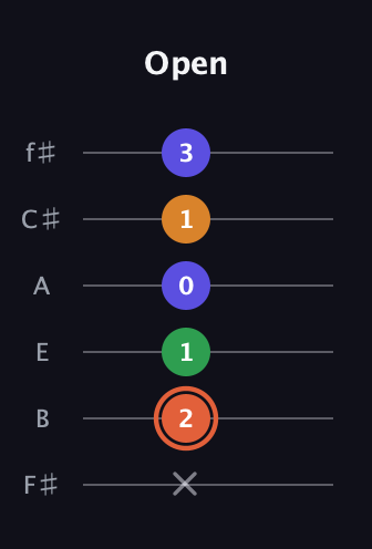 C♯ Augmented Flat 9th guitar tab — Open (x 2 1 0 1 3) in Half-Step Down (E♭A♭D♭G♭B♭E♭) · Capo 3