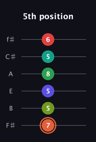 C♯ Augmented-major 11th Sharp 9th guitar tab — 5th position (7 5 5 8 5 6) in Half-Step Down (E♭A♭D♭G♭B♭E♭) · Capo 3