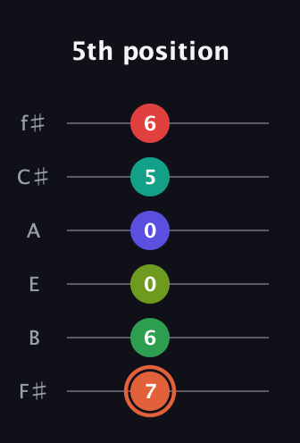 C♯ Augmented-major 11th Sharp 9th guitar tab — 5th position (7 6 0 0 5 6) in Half-Step Down (E♭A♭D♭G♭B♭E♭) · Capo 3