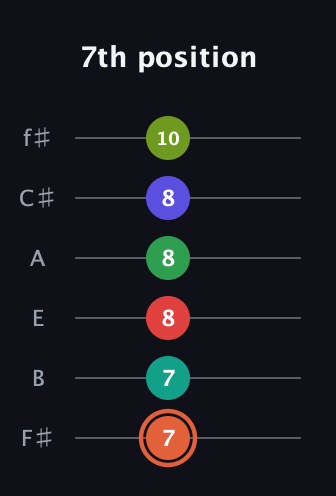 C♯ Augmented-major 11th Sharp 9th guitar tab — 7th position (7 7 8 8 8 10) in Half-Step Down (E♭A♭D♭G♭B♭E♭) · Capo 3