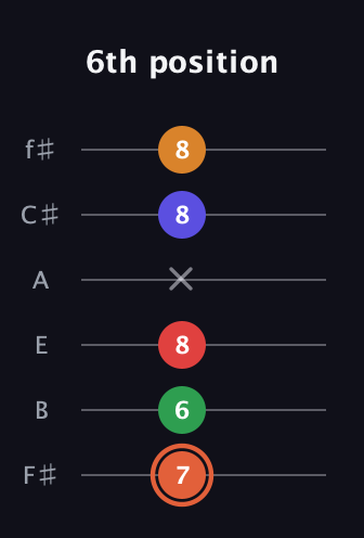 C♯ Augmented-major 7th Flat 9th guitar tab — 6th position (7 6 8 x 8 8) in Half-Step Down (E♭A♭D♭G♭B♭E♭) · Capo 3