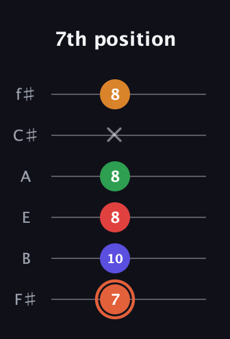 C♯ Augmented-major 7th Flat 9th guitar tab — 7th position (7 10 8 8 x 8) in Half-Step Down (E♭A♭D♭G♭B♭E♭) · Capo 3