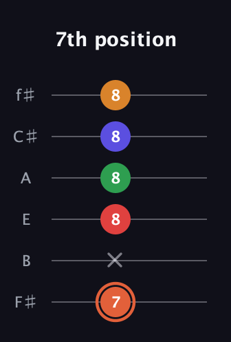C♯ Augmented-major 7th Flat 9th guitar tab — 7th position (7 x 8 8 8 8) in Half-Step Down (E♭A♭D♭G♭B♭E♭) · Capo 3