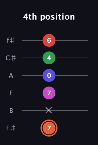 C♯ Augmented-major 7th Sharp 13th guitar tab — 4th position (7 x 7 0 4 6) in Half-Step Down (E♭A♭D♭G♭B♭E♭) · Capo 3