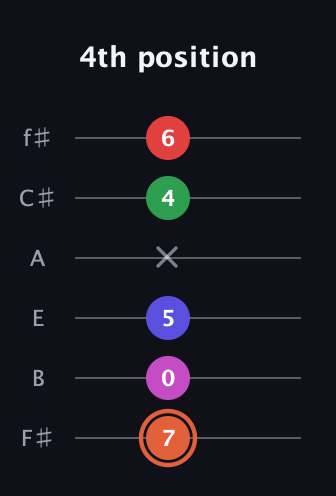 C♯ Augmented-major 7th Sharp 13th guitar tab — 4th position (7 0 5 x 4 6) in Half-Step Down (E♭A♭D♭G♭B♭E♭) · Capo 3