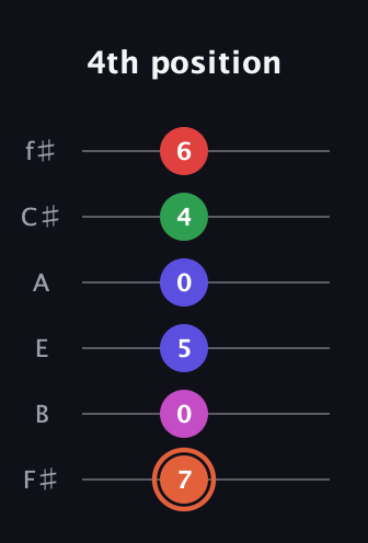 C♯ Augmented-major 7th Sharp 13th guitar tab — 4th position (7 0 5 0 4 6) in Half-Step Down (E♭A♭D♭G♭B♭E♭) · Capo 3