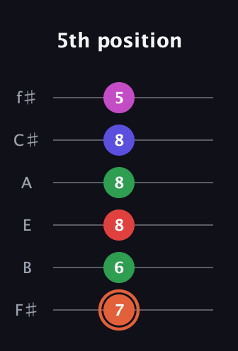 C♯ Augmented-major 7th Sharp 13th guitar tab — 5th position (7 6 8 8 8 5) in Half-Step Down (E♭A♭D♭G♭B♭E♭) · Capo 3