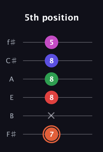 C♯ Augmented-major 7th Sharp 13th guitar tab — 5th position (7 x 8 8 8 5) in Half-Step Down (E♭A♭D♭G♭B♭E♭) · Capo 3