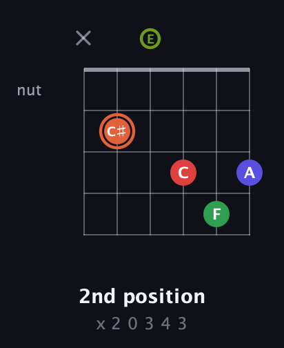 C♯ Augmented-major 7th Sharp 9th guitar chord — 2nd position (x 2 0 3 4 3) fretboard diagram in Half-Step Down (E♭A♭D♭G♭B♭E♭) · Capo 3