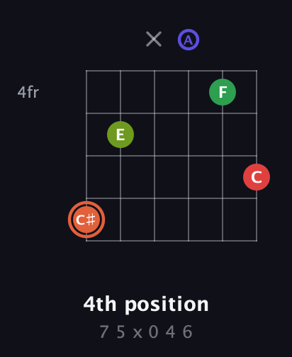 C♯ Augmented-major 7th Sharp 9th guitar chord — 4th position (7 5 x 0 4 6) fretboard diagram in Half-Step Down (E♭A♭D♭G♭B♭E♭) · Capo 3