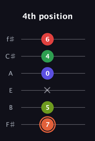 C♯ Augmented-major 7th Sharp 9th guitar tab — 4th position (7 5 x 0 4 6) in Half-Step Down (E♭A♭D♭G♭B♭E♭) · Capo 3