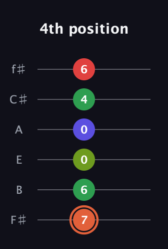 C♯ Augmented-major 7th Sharp 9th guitar tab — 4th position (7 6 0 0 4 6) in Half-Step Down (E♭A♭D♭G♭B♭E♭) · Capo 3