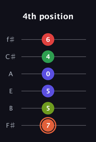 C♯ Augmented-major 7th Sharp 9th guitar tab — 4th position (7 5 5 0 4 6) in Half-Step Down (E♭A♭D♭G♭B♭E♭) · Capo 3
