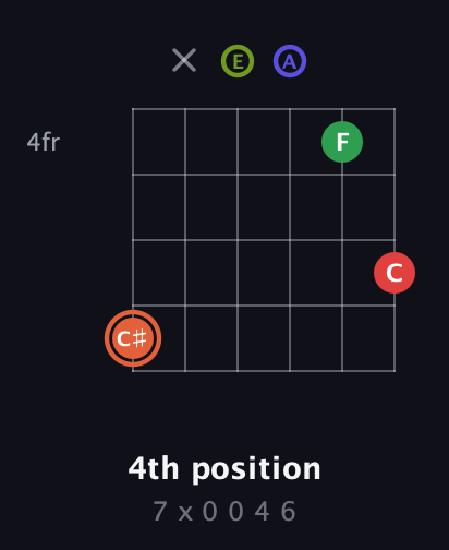 C♯ Augmented-major 7th Sharp 9th guitar chord — 4th position (7 x 0 0 4 6) fretboard diagram in Half-Step Down (E♭A♭D♭G♭B♭E♭) · Capo 3