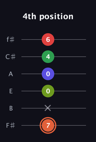 C♯ Augmented-major 7th Sharp 9th guitar tab — 4th position (7 x 0 0 4 6) in Half-Step Down (E♭A♭D♭G♭B♭E♭) · Capo 3