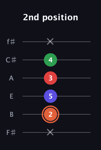 C♯ Augmented-major 7th guitar tab — 2nd position (x 2 5 3 4 x) in Half-Step Down (E♭A♭D♭G♭B♭E♭) · Capo 3