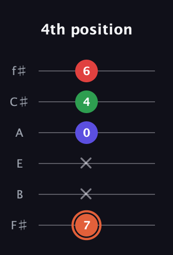 C♯ Augmented-major 7th guitar tab — 4th position (7 x x 0 4 6) in Half-Step Down (E♭A♭D♭G♭B♭E♭) · Capo 3