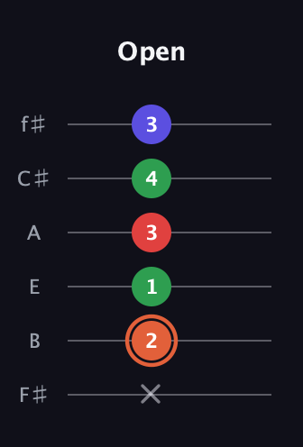 C♯ Augmented-major 7th guitar tab — Open (x 2 1 3 4 3) in Half-Step Down (E♭A♭D♭G♭B♭E♭) · Capo 3