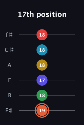 C♯ Augmented-major 9th Flat 5th guitar tab — 17th position (19 18 17 18 18 18) in Half-Step Down (E♭A♭D♭G♭B♭E♭) · Capo 3