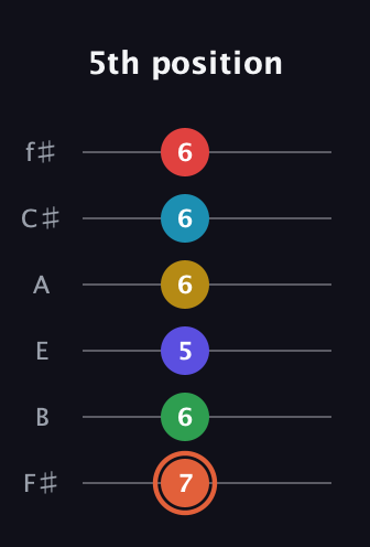 C♯ Augmented-major 9th Flat 5th guitar tab — 5th position (7 6 5 6 6 6) in Half-Step Down (E♭A♭D♭G♭B♭E♭) · Capo 3