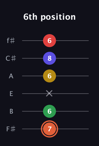C♯ Augmented-major 9th guitar tab — 6th position (7 6 x 6 8 6) in Half-Step Down (E♭A♭D♭G♭B♭E♭) · Capo 3