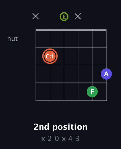 C♯ Augmented Sharp 9th guitar chord — 2nd position (x 2 0 x 4 3) fretboard diagram in Half-Step Down (E♭A♭D♭G♭B♭E♭) · Capo 3