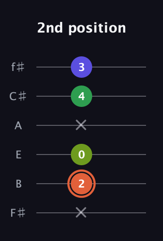 C♯ Augmented Sharp 9th guitar tab — 2nd position (x 2 0 x 4 3) in Half-Step Down (E♭A♭D♭G♭B♭E♭) · Capo 3