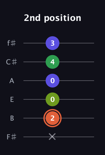 C♯ Augmented Sharp 9th guitar tab — 2nd position (x 2 0 0 4 3) in Half-Step Down (E♭A♭D♭G♭B♭E♭) · Capo 3