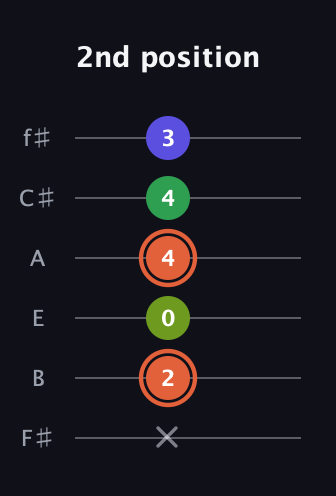 C♯ Augmented Sharp 9th guitar tab — 2nd position (x 2 0 4 4 3) in Half-Step Down (E♭A♭D♭G♭B♭E♭) · Capo 3