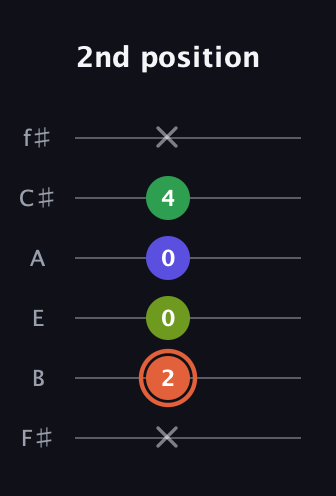 C♯ Augmented Sharp 9th guitar tab — 2nd position (x 2 0 0 4 x) in Half-Step Down (E♭A♭D♭G♭B♭E♭) · Capo 3