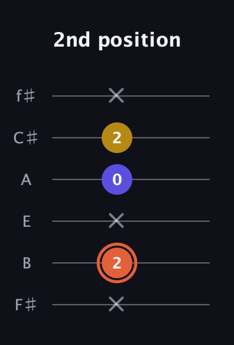 C♯ Augmented Suspended 2nd guitar tab — 2nd position (x 2 x 0 2 x) in Half-Step Down (E♭A♭D♭G♭B♭E♭) · Capo 3