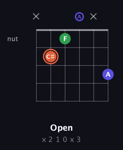 C♯ Augmented guitar chord — Open (x 2 1 0 x 3) fretboard diagram in Half-Step Down (E♭A♭D♭G♭B♭E♭) · Capo 3