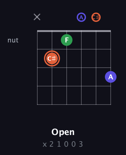 C♯ Augmented guitar chord — Open (x 2 1 0 0 3) fretboard diagram in Half-Step Down (E♭A♭D♭G♭B♭E♭) · Capo 3