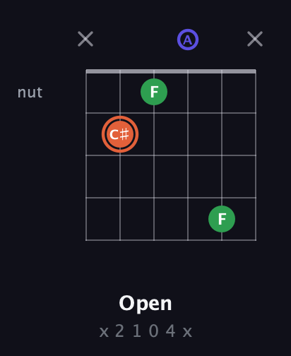 C♯ Augmented guitar chord — Open (x 2 1 0 4 x) fretboard diagram in Half-Step Down (E♭A♭D♭G♭B♭E♭) · Capo 3