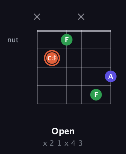 C♯ Augmented guitar chord — Open (x 2 1 x 4 3) fretboard diagram in Half-Step Down (E♭A♭D♭G♭B♭E♭) · Capo 3