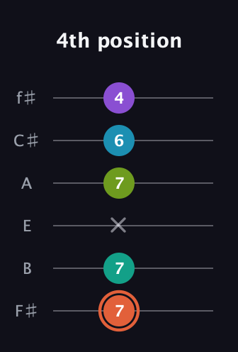 C♯ Diminished 11th Sharp 9th guitar tab — 4th position (7 7 x 7 6 4) in Half-Step Down (E♭A♭D♭G♭B♭E♭) · Capo 3