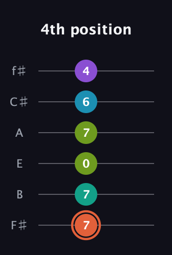 C♯ Diminished 11th Sharp 9th guitar tab — 4th position (7 7 0 7 6 4) in Half-Step Down (E♭A♭D♭G♭B♭E♭) · Capo 3