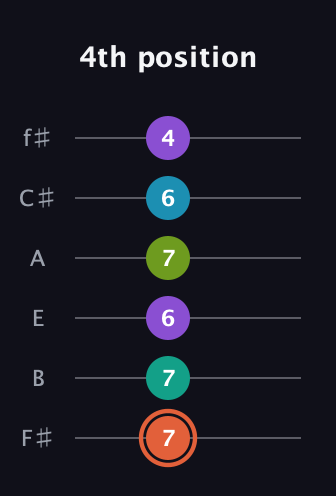 C♯ Diminished 11th Sharp 9th guitar tab — 4th position (7 7 6 7 6 4) in Half-Step Down (E♭A♭D♭G♭B♭E♭) · Capo 3